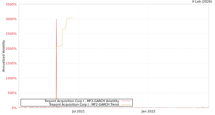 graph of Trepont Acquisition Corp I MF2-GARCH