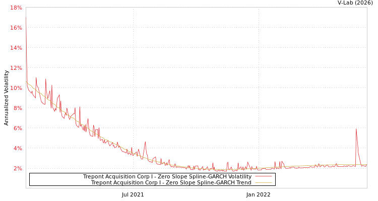 graph of Trepont Acquisition Corp I S0GARCH