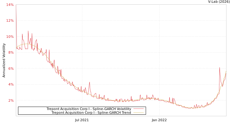 graph of Trepont Acquisition Corp I SGARCH