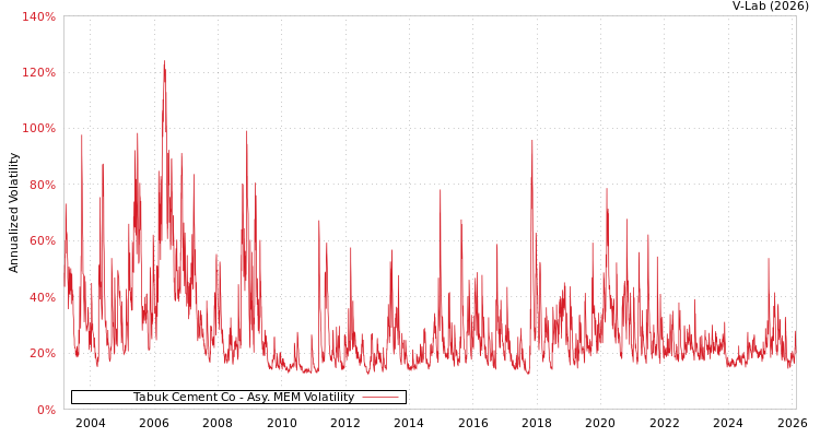 graph of Tabuk Cement Co AMEM