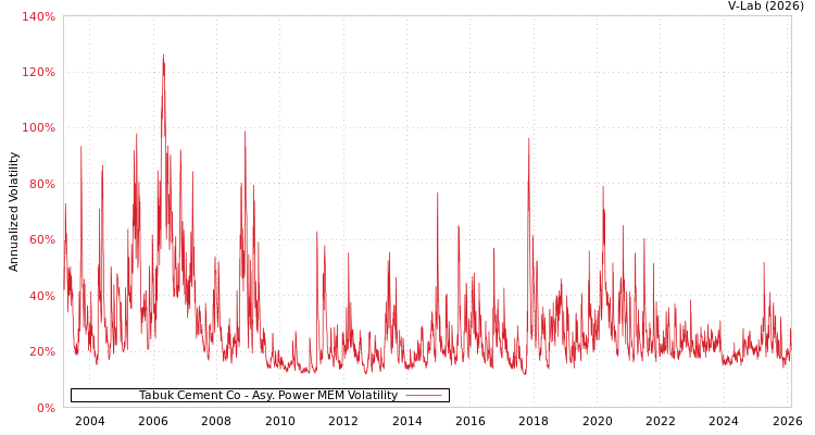 graph of Tabuk Cement Co APMEM