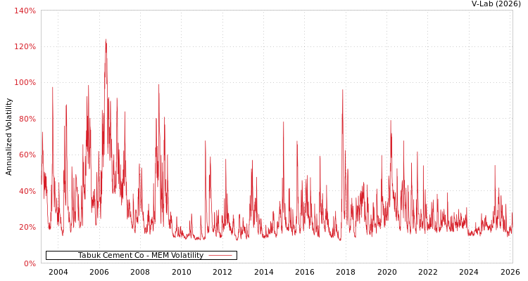 graph of Tabuk Cement Co MEM