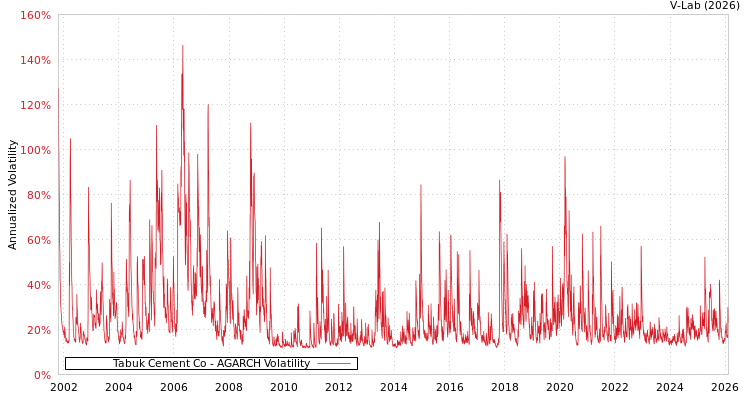 graph of Tabuk Cement Co AGARCH