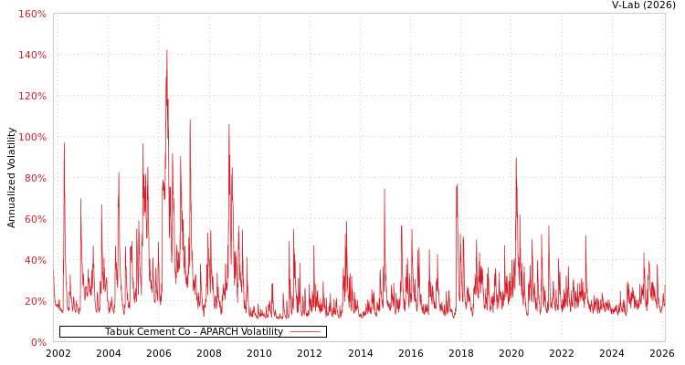 graph of Tabuk Cement Co APARCH