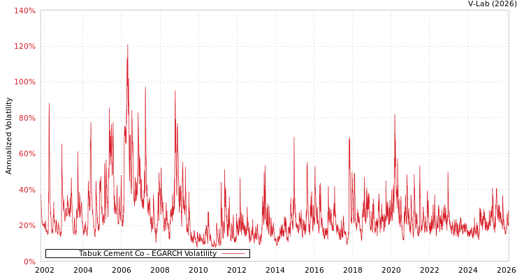 graph of Tabuk Cement Co EGARCH