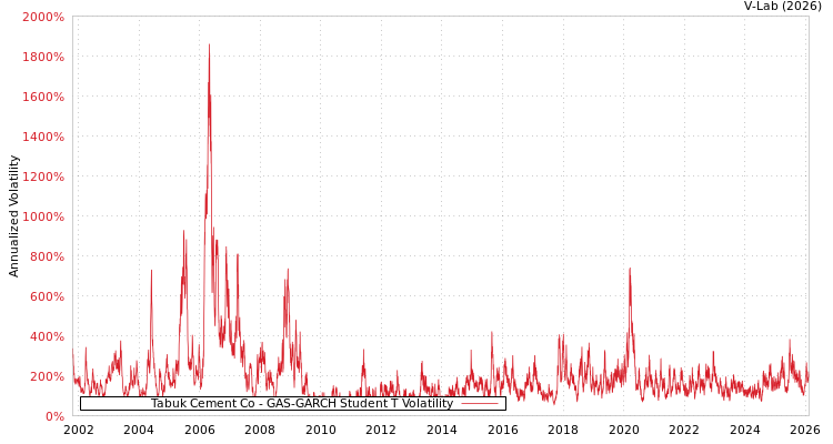 graph of Tabuk Cement Co GAS-GARCH-T