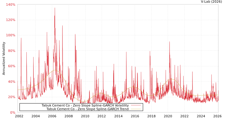 graph of Tabuk Cement Co S0GARCH