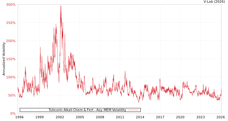 graph of Tuticorin Alkali Chem & Fert AMEM