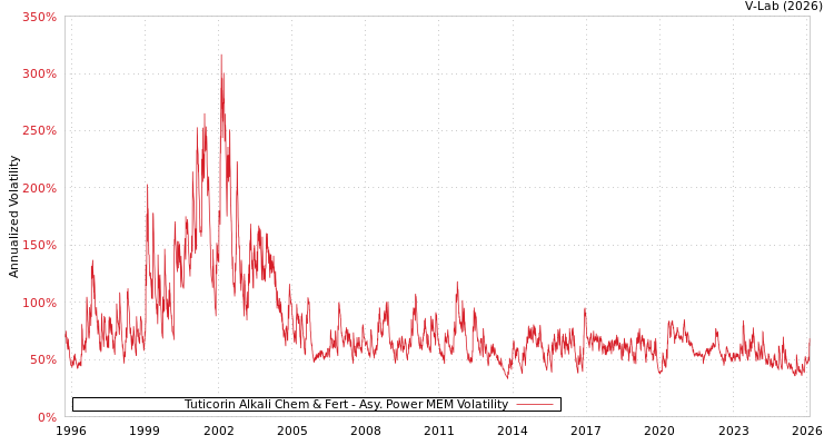 graph of Tuticorin Alkali Chem & Fert APMEM