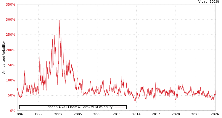 graph of Tuticorin Alkali Chem & Fert MEM