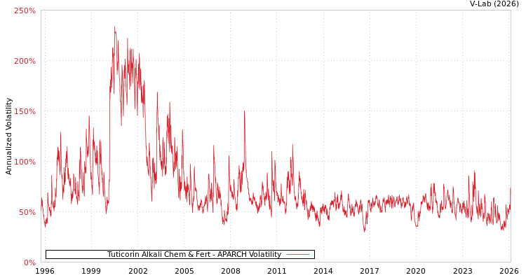 graph of Tuticorin Alkali Chem & Fert APARCH