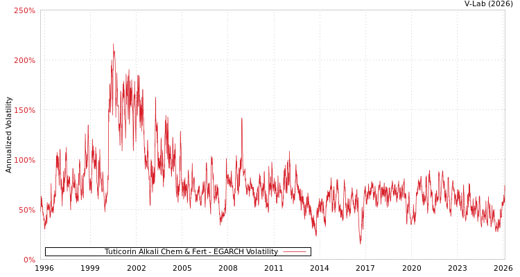 graph of Tuticorin Alkali Chem & Fert EGARCH