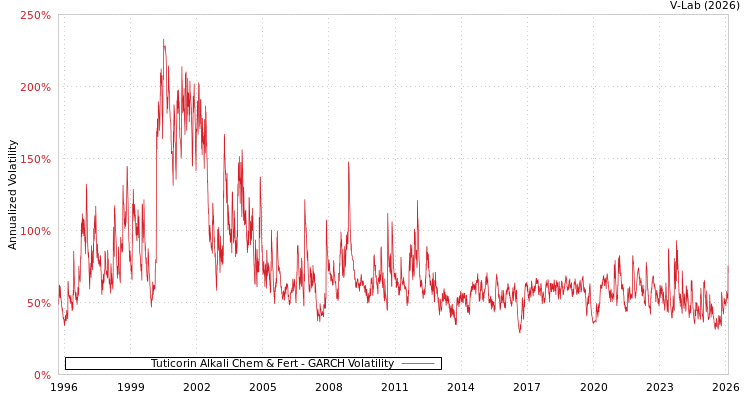 graph of Tuticorin Alkali Chem & Fert GARCH
