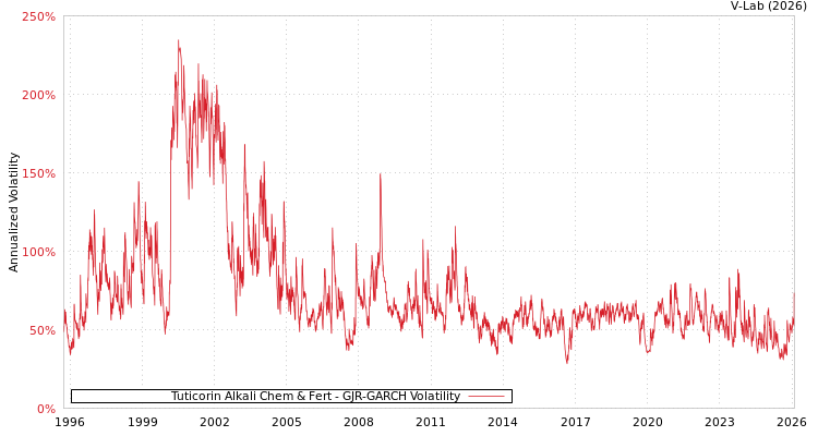 graph of Tuticorin Alkali Chem & Fert GJR-GARCH