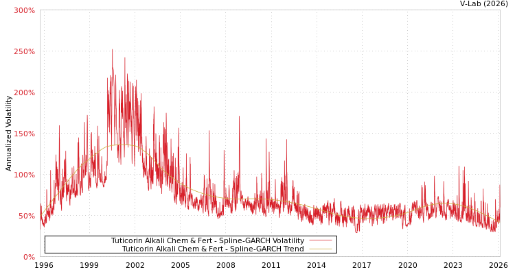 graph of Tuticorin Alkali Chem & Fert SGARCH