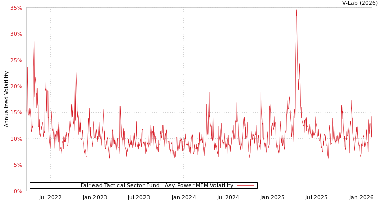 graph of Fairlead Tactical Sector Fund APMEM