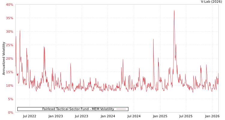 graph of Fairlead Tactical Sector Fund MEM