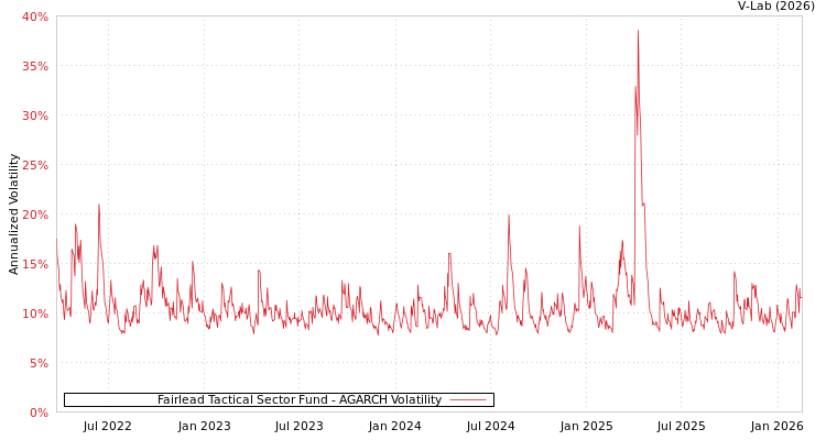 graph of Fairlead Tactical Sector Fund AGARCH