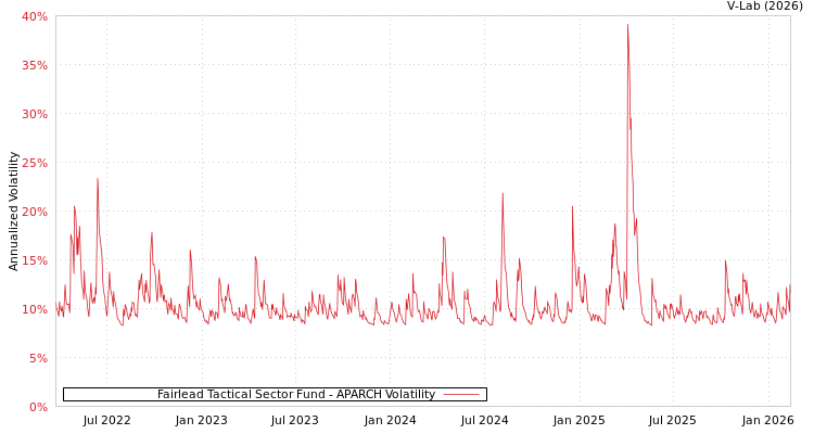 graph of Fairlead Tactical Sector Fund APARCH