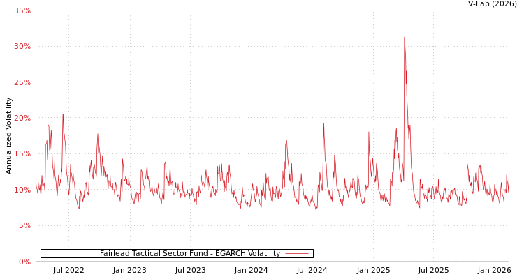 graph of Fairlead Tactical Sector Fund EGARCH
