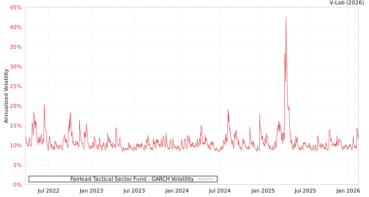 graph of Fairlead Tactical Sector Fund GARCH