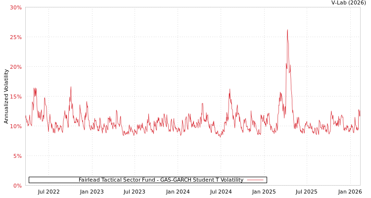 graph of Fairlead Tactical Sector Fund GAS-GARCH-T