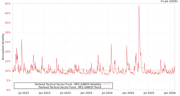graph of Fairlead Tactical Sector Fund MF2-GARCH