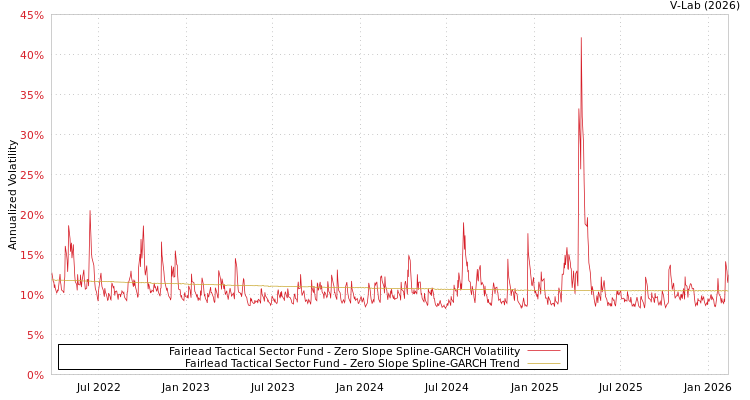 graph of Fairlead Tactical Sector Fund S0GARCH