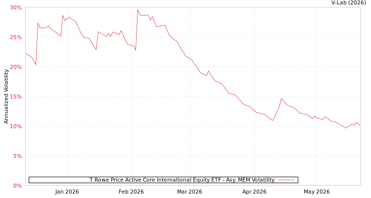 graph of T Rowe Price Active Core International Equity ETF AMEM