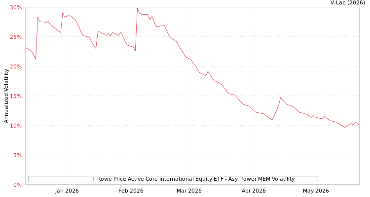 graph of T Rowe Price Active Core International Equity ETF APMEM