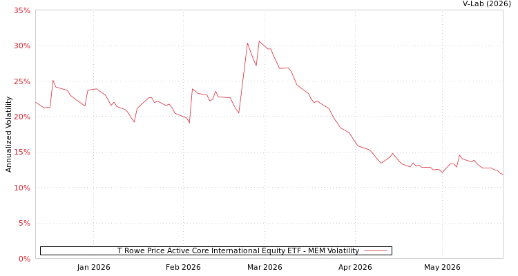 graph of T Rowe Price Active Core International Equity ETF MEM