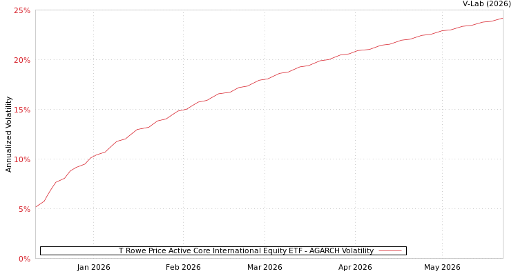 graph of T Rowe Price Active Core International Equity ETF AGARCH