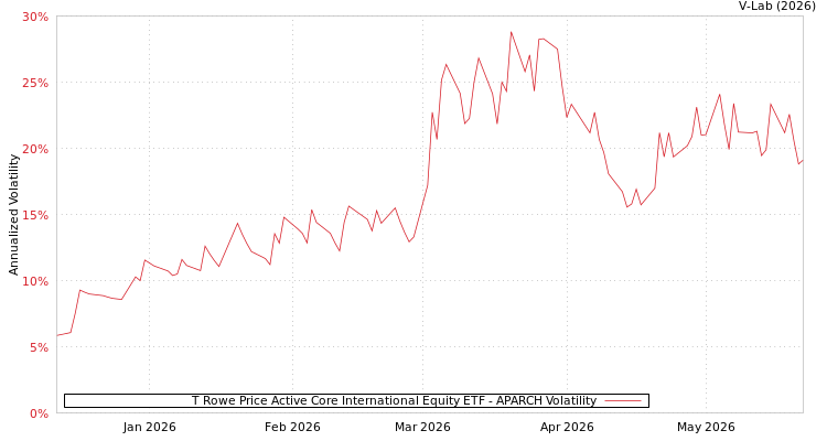 graph of T Rowe Price Active Core International Equity ETF APARCH