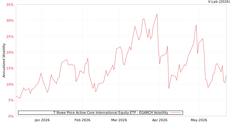 graph of T Rowe Price Active Core International Equity ETF EGARCH