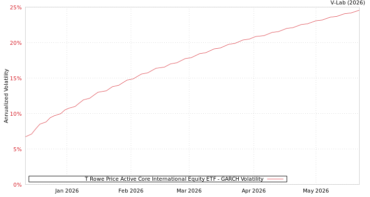 graph of T Rowe Price Active Core International Equity ETF GARCH