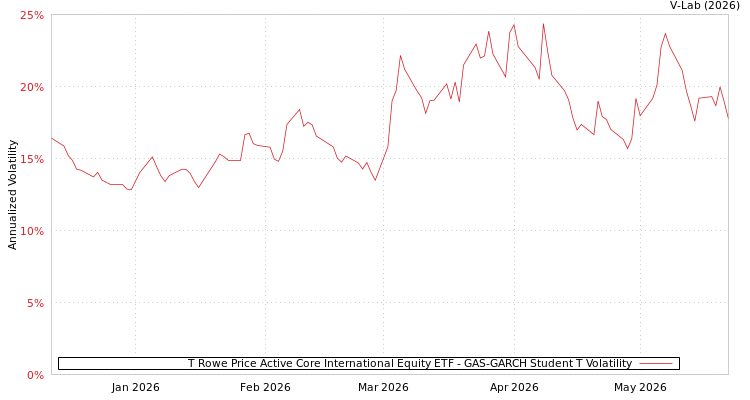 graph of T Rowe Price Active Core International Equity ETF GAS-GARCH-T