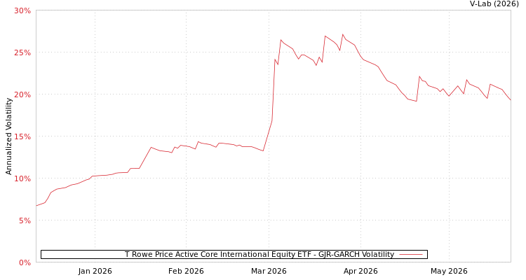 graph of T Rowe Price Active Core International Equity ETF GJR-GARCH