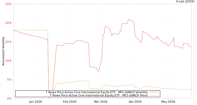 graph of T Rowe Price Active Core International Equity ETF MF2-GARCH