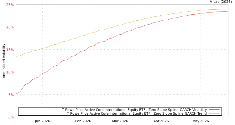 graph of T Rowe Price Active Core International Equity ETF S0GARCH