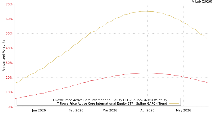 graph of T Rowe Price Active Core International Equity ETF SGARCH