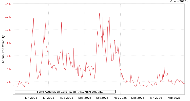 graph of Berto Acquisition Corp -Redh AMEM