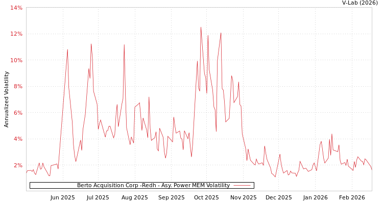 graph of Berto Acquisition Corp -Redh APMEM