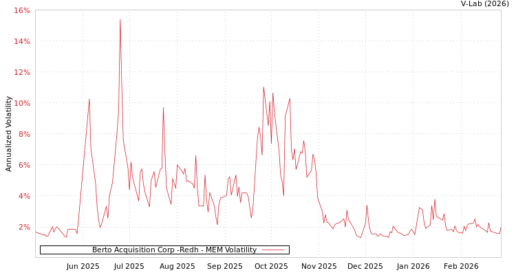 graph of Berto Acquisition Corp -Redh MEM