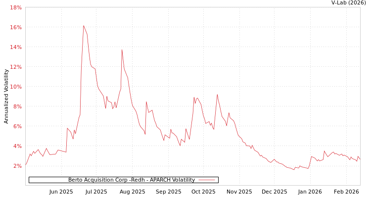 graph of Berto Acquisition Corp -Redh APARCH