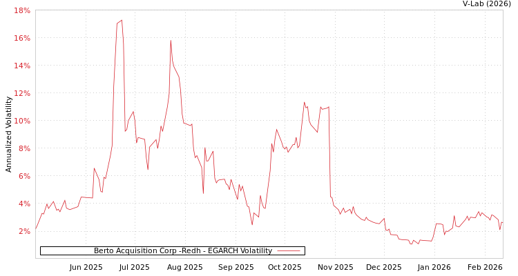 graph of Berto Acquisition Corp -Redh EGARCH