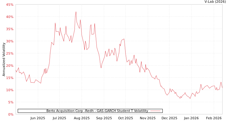 graph of Berto Acquisition Corp -Redh GAS-GARCH-T