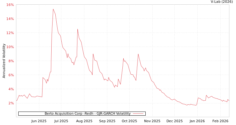 graph of Berto Acquisition Corp -Redh GJR-GARCH