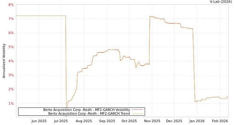 graph of Berto Acquisition Corp -Redh MF2-GARCH
