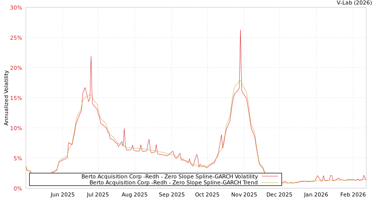 graph of Berto Acquisition Corp -Redh S0GARCH