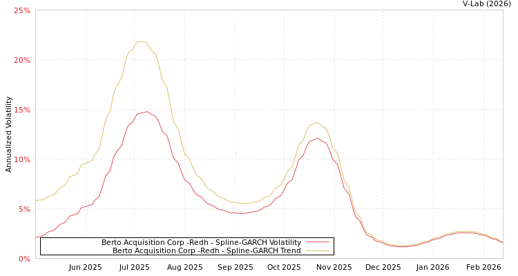 graph of Berto Acquisition Corp -Redh SGARCH